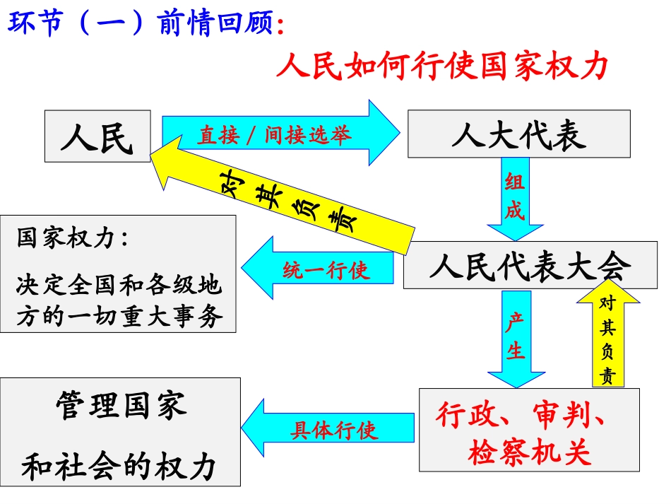 人民代表大会制度：我国的根本政治制度(1)_第1页