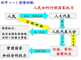 人民代表大会制度：我国的根本政治制度(1)