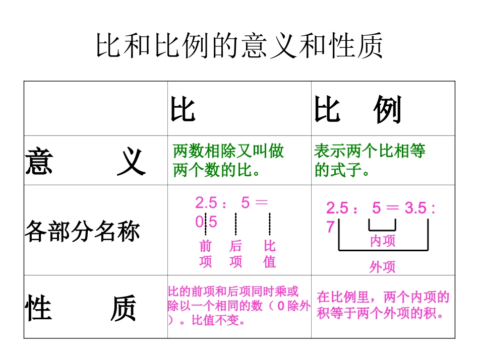 比和比例整理和复习_第3页