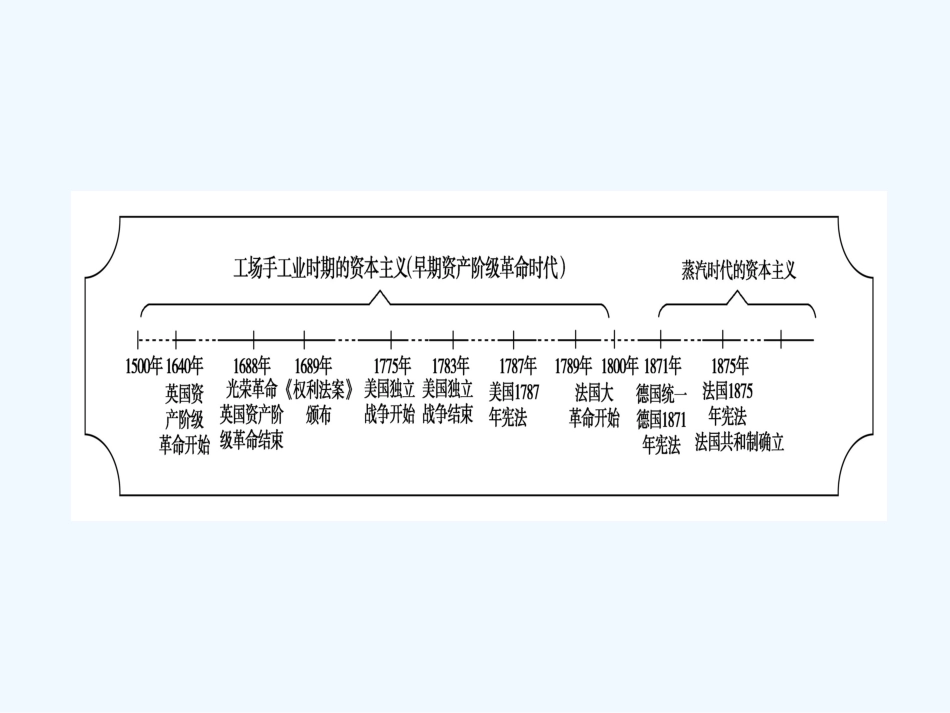 《金版新学案》2011高三历史一轮复习 第3单元 近代西方资本主义政体的建立 单元整合课件 岳麓版_第3页