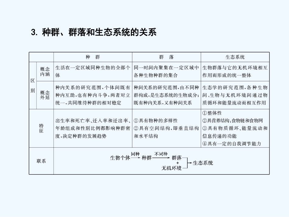 【创新设计】2011届高考生物一轮复习 第五章 第35讲 生态系统的结构课件 苏教版必修3 _第3页