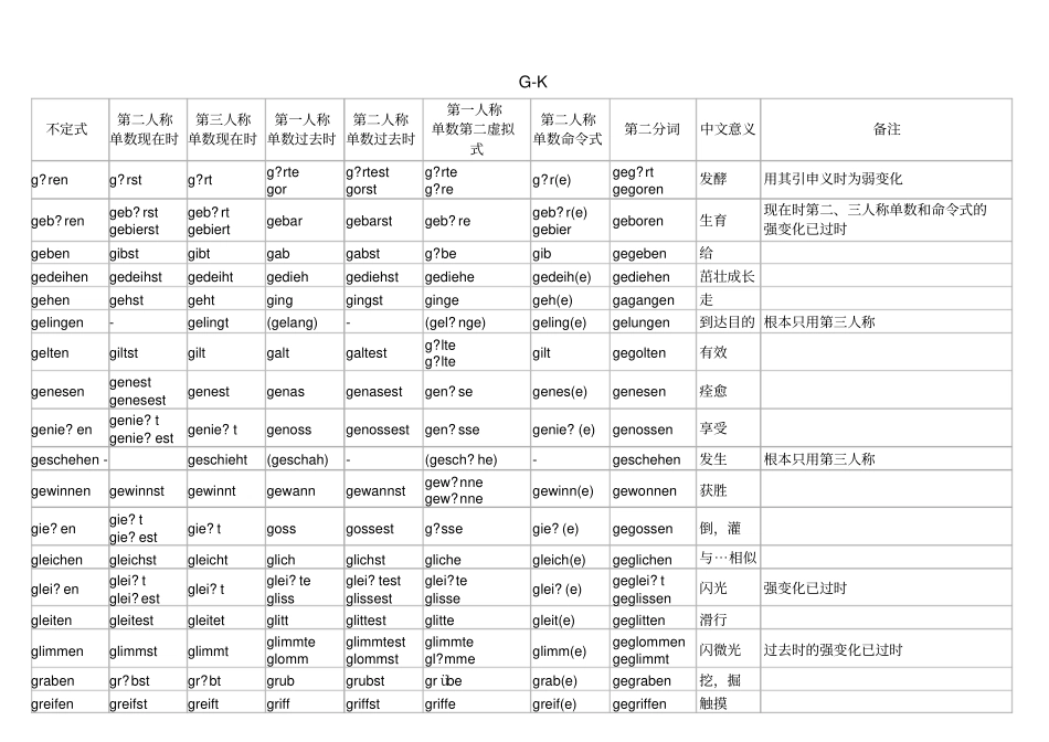 德语不规则动词变化表_第3页