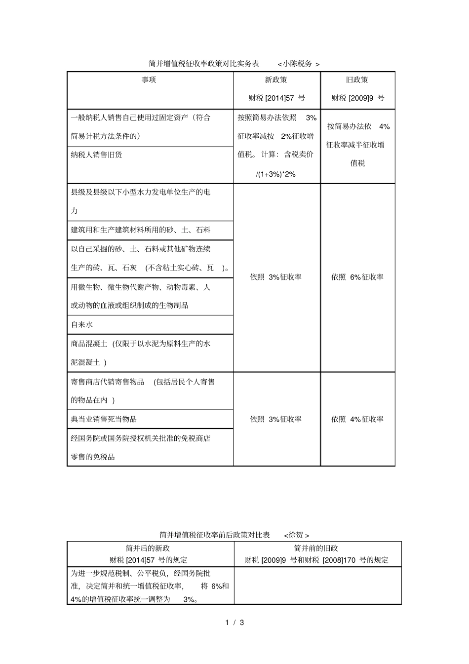 简并增值税征收率政策对比实务表小陈税务_第1页