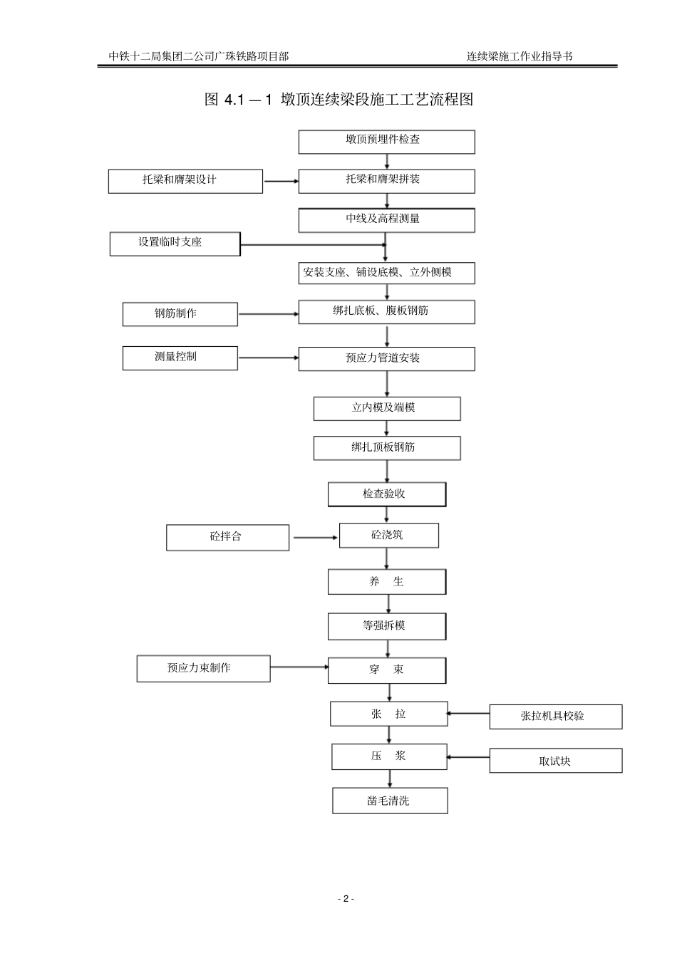 连续梁技术作业指导书_第2页