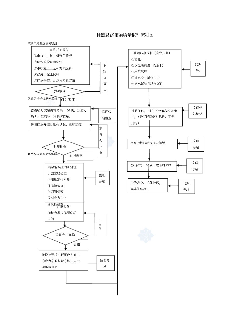 连续箱梁悬臂浇筑工程监理质控要点_第3页