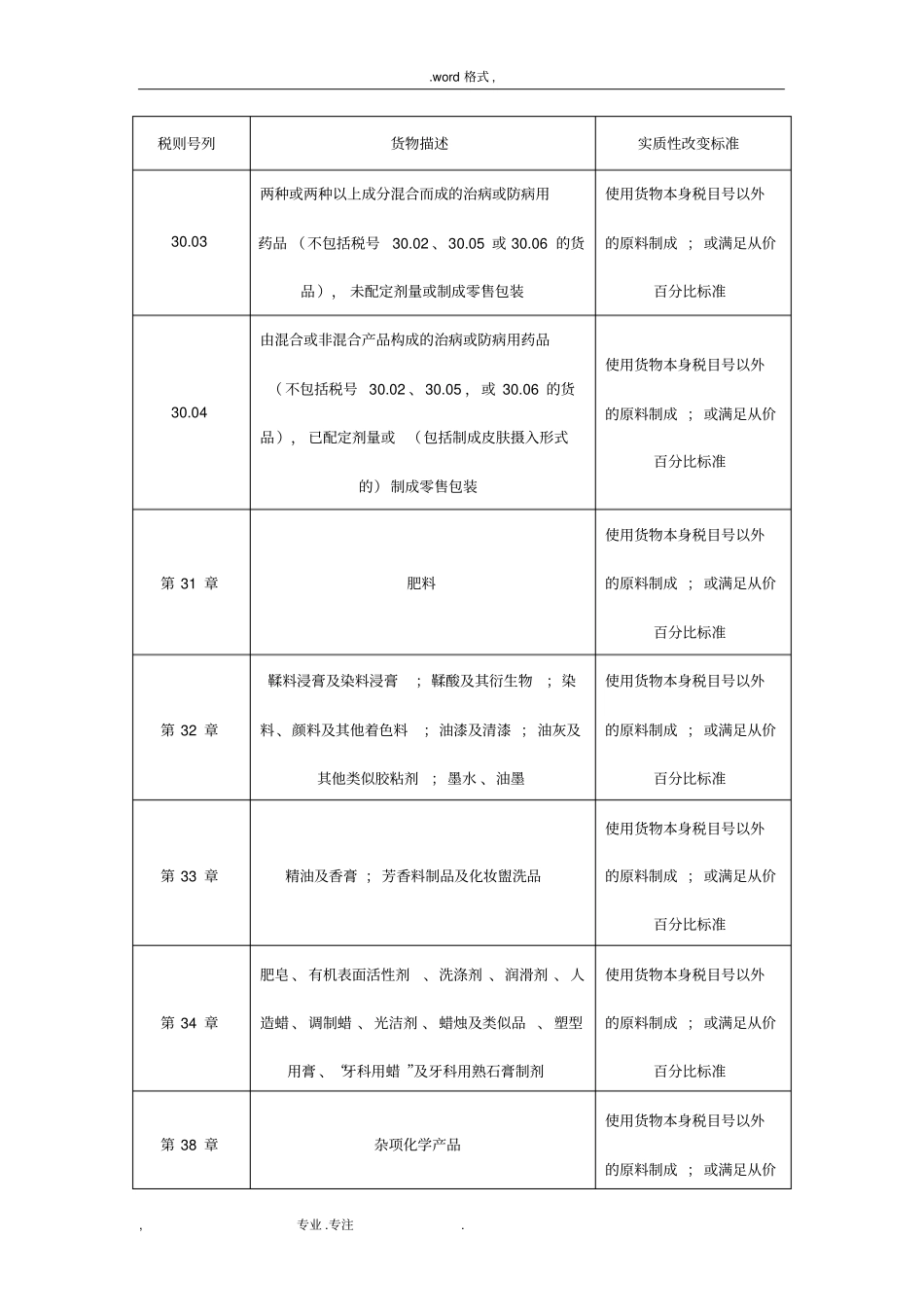 适用制造或者加工工序与从价百分比_第3页