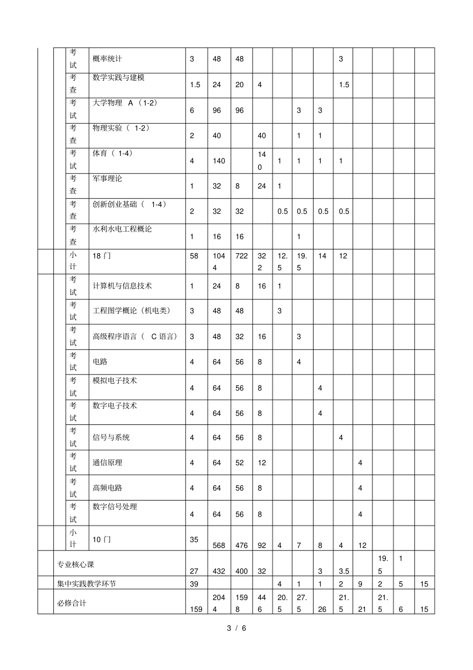 通信工程专业培养方案001_第3页