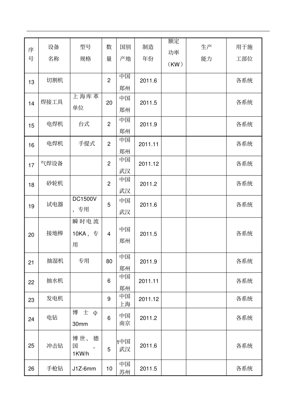 通信系统施工车辆、机械设备及仪器仪表配置计划及管理_第3页
