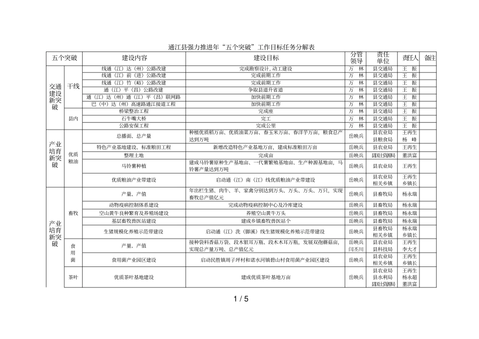 通江强力推进五个突破工作目标任务分解表_第1页