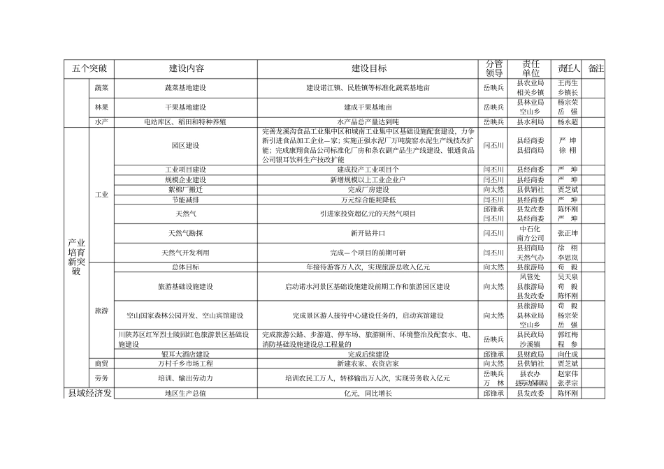 通江强力推进五个突破工作目标任务分解表_第2页