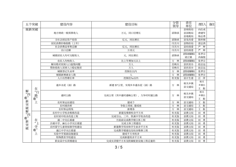 通江强力推进五个突破工作目标任务分解表_第3页