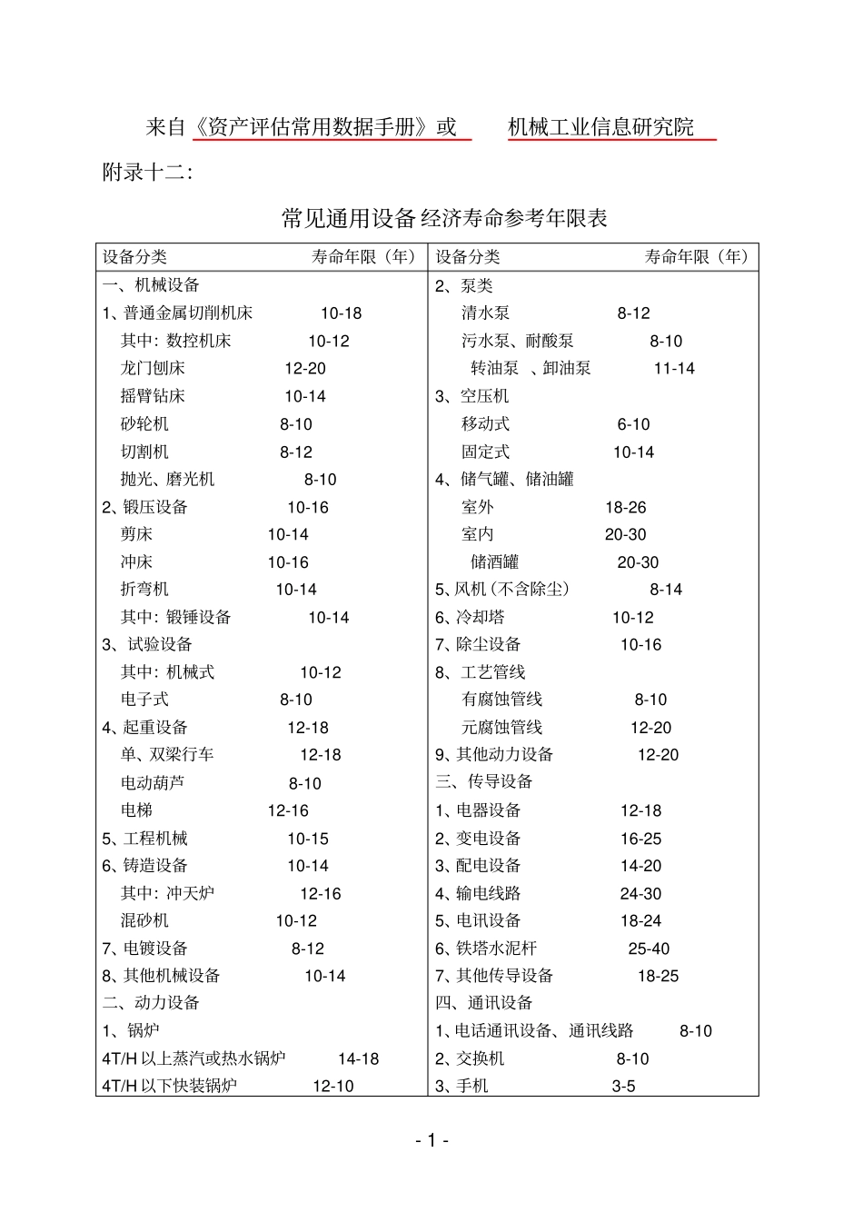 通用设备经济寿命参考年限表讲解_第1页