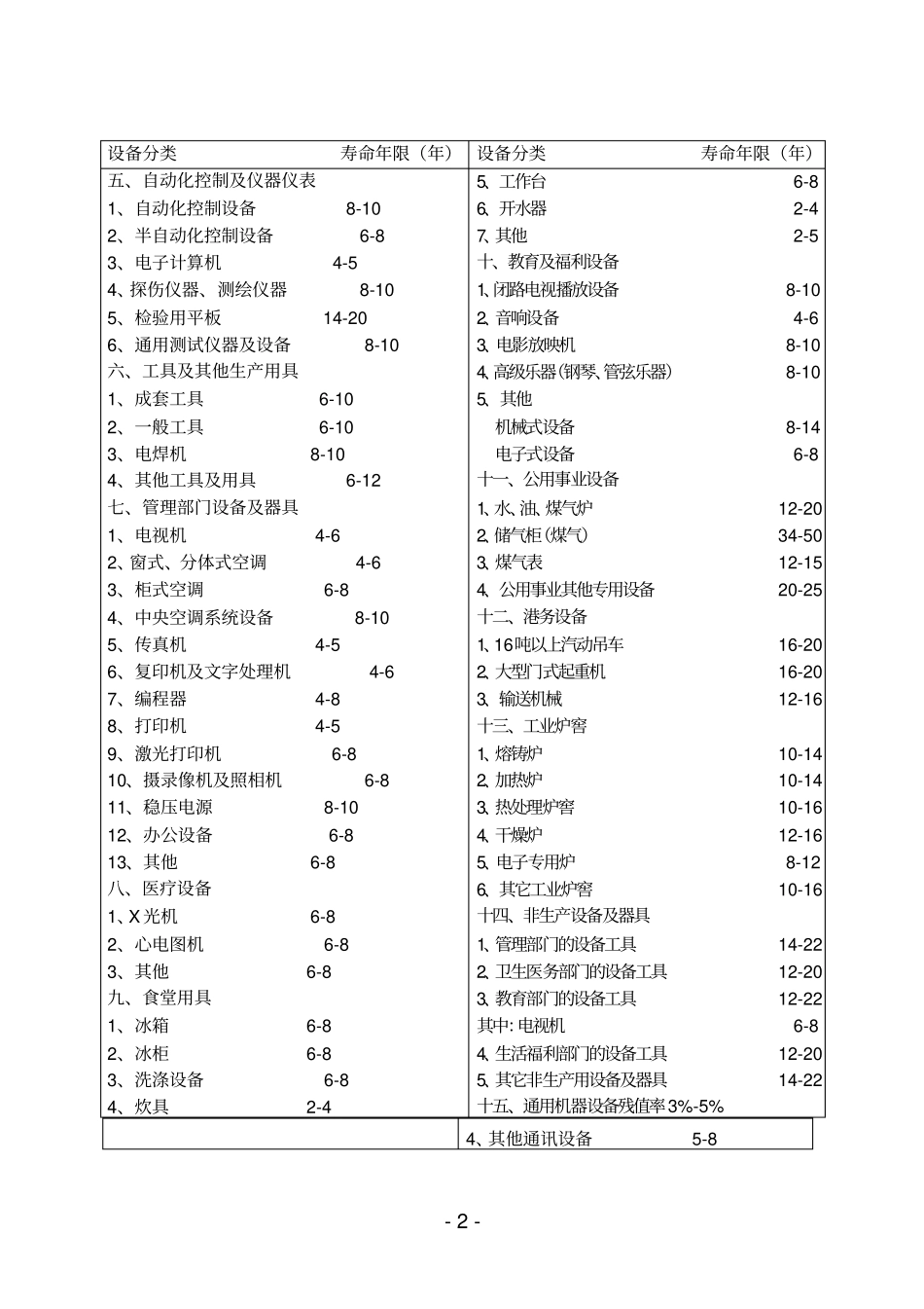 通用设备经济寿命参考年限表讲解_第2页