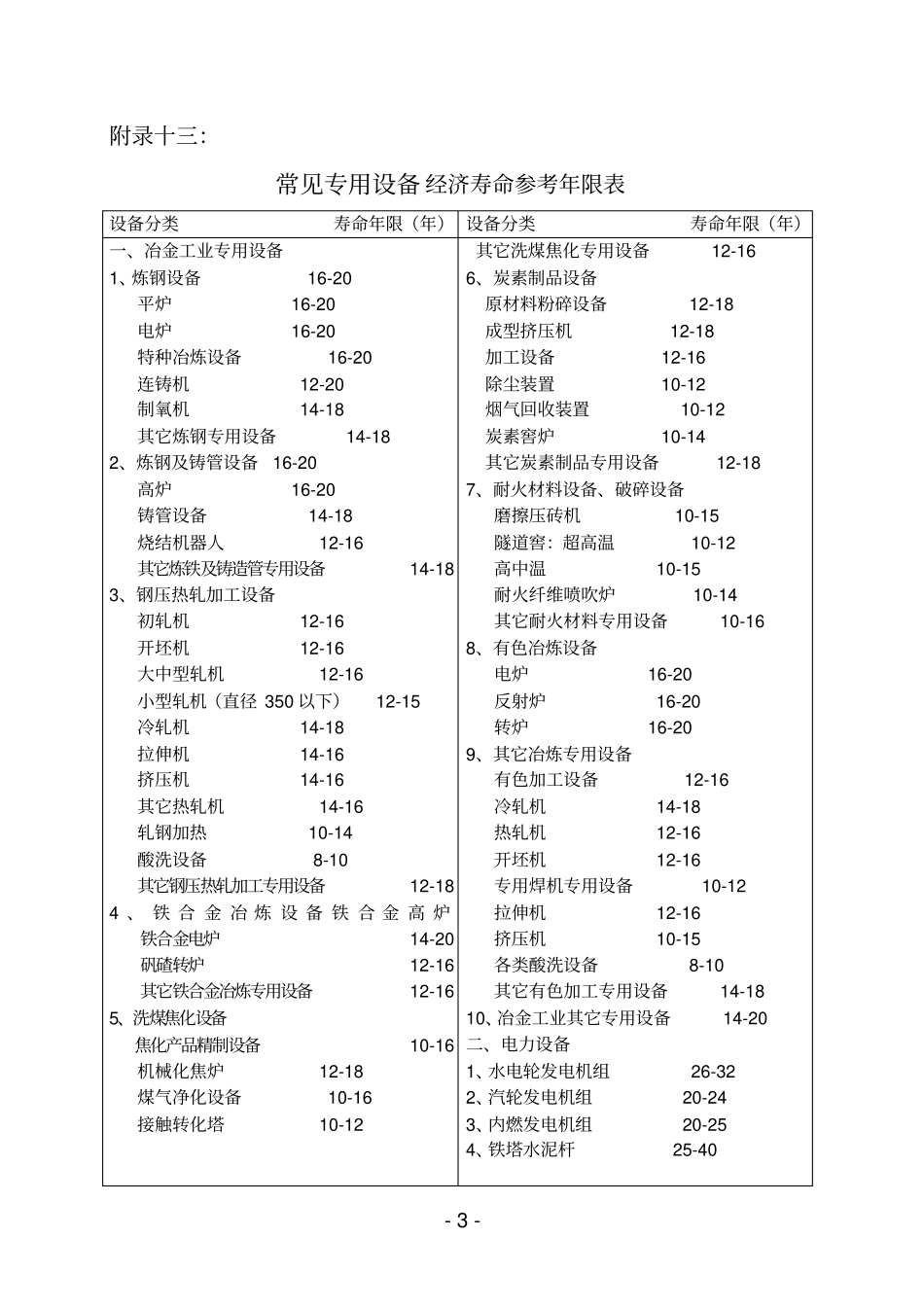 通用设备经济寿命参考年限表讲解_第3页