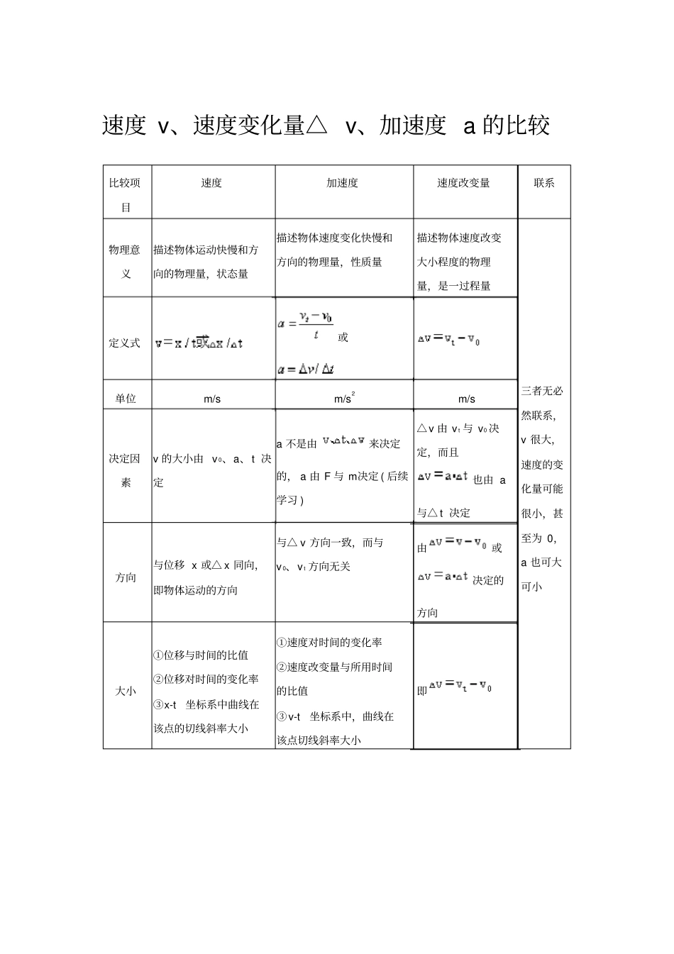 速度v、速度变化量△v、加速度a的比较_第1页