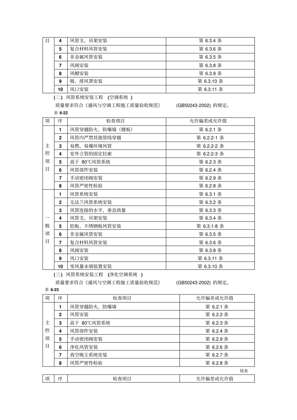 通风管道安装工程质量管理_第2页