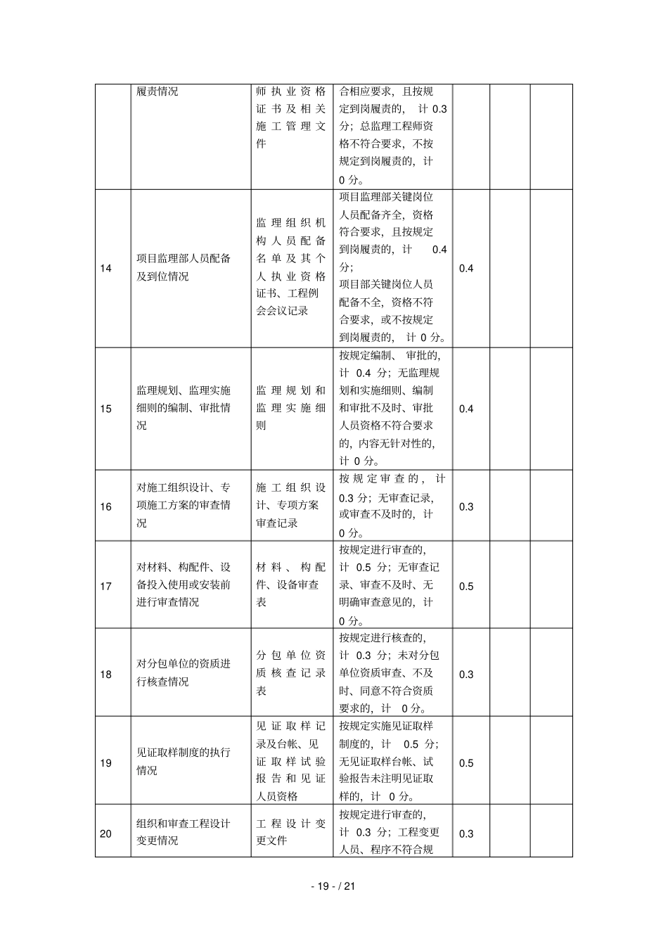 道路和排水工程施工标准化管理检查考评表001_第3页