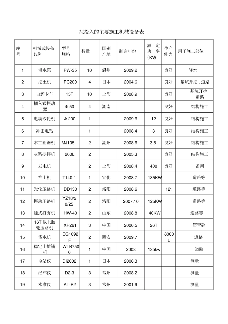 道路拟投入的主要施工机械设备_第1页