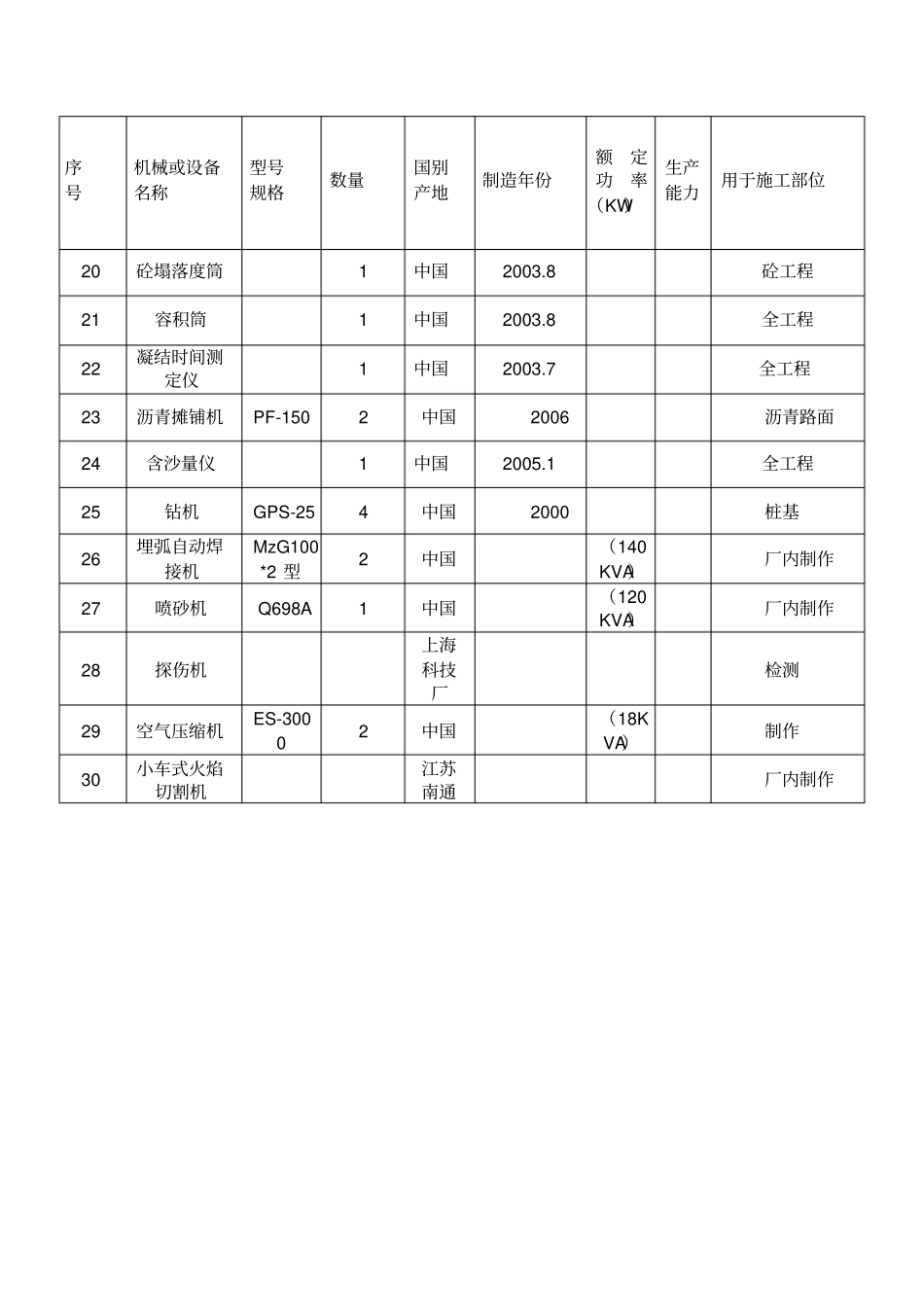 道路拟投入的主要施工机械设备_第2页