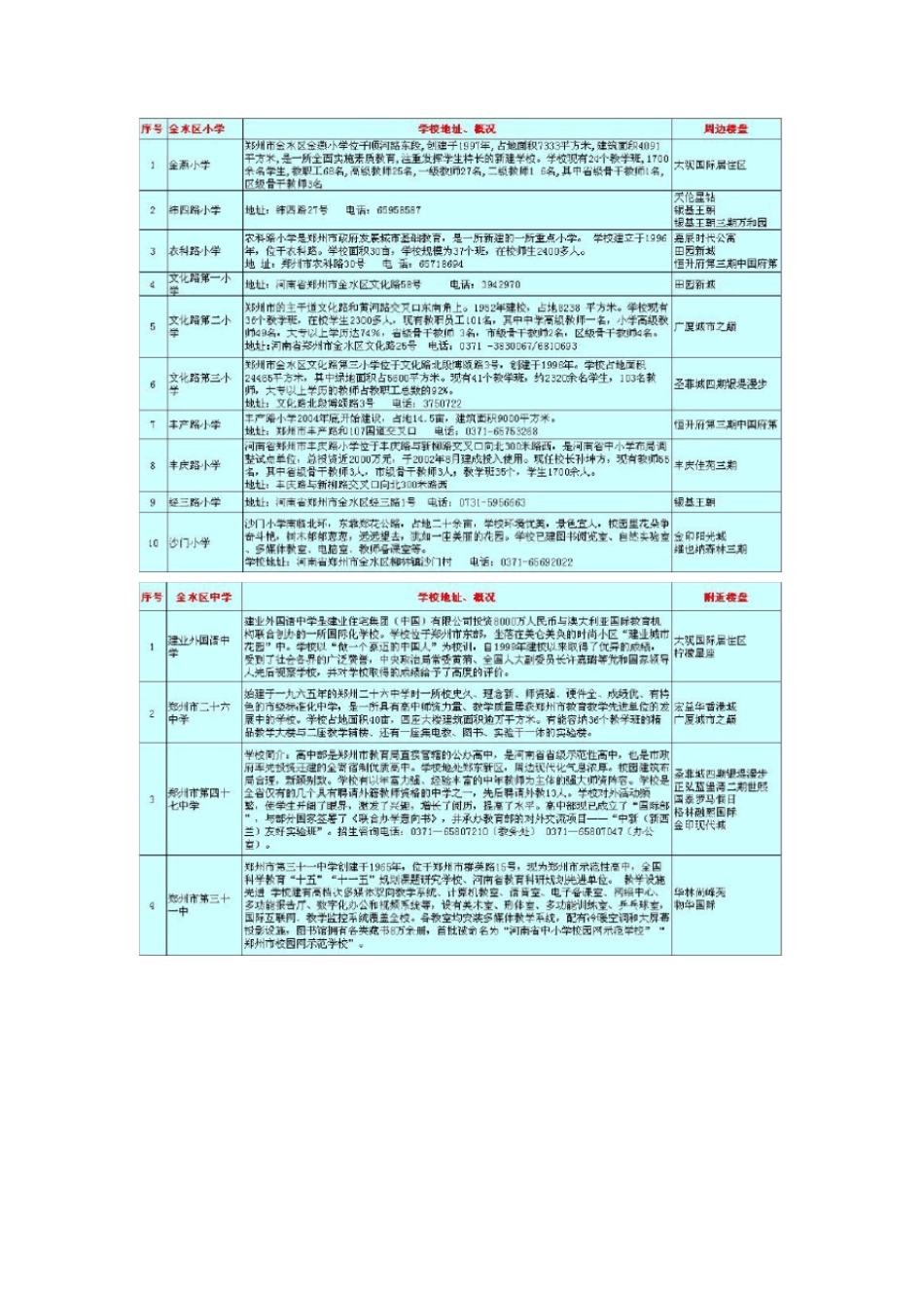 郑州中小学划片及学区楼盘_第2页