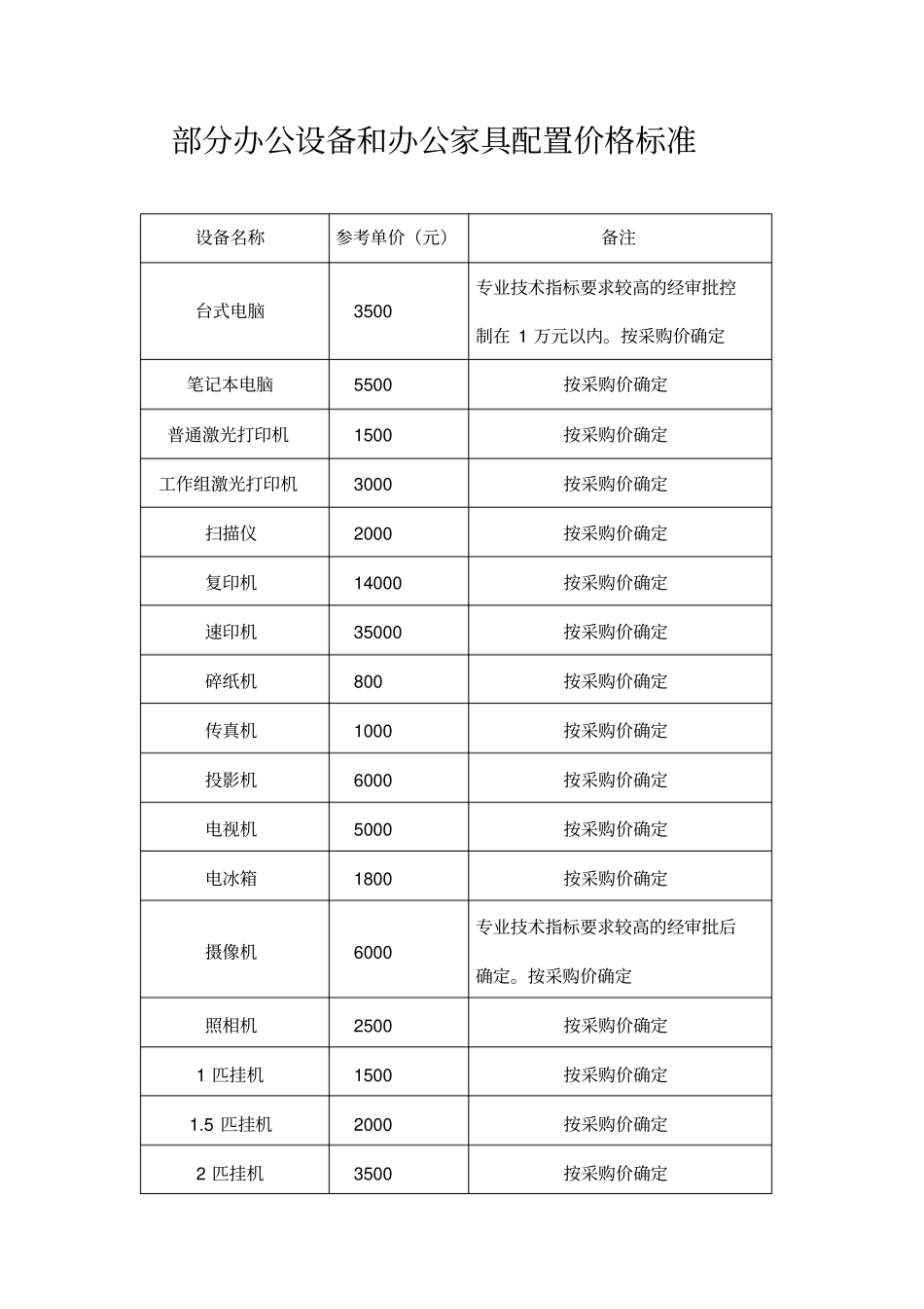 部分办公设备和办公家具配置价格标准_第1页
