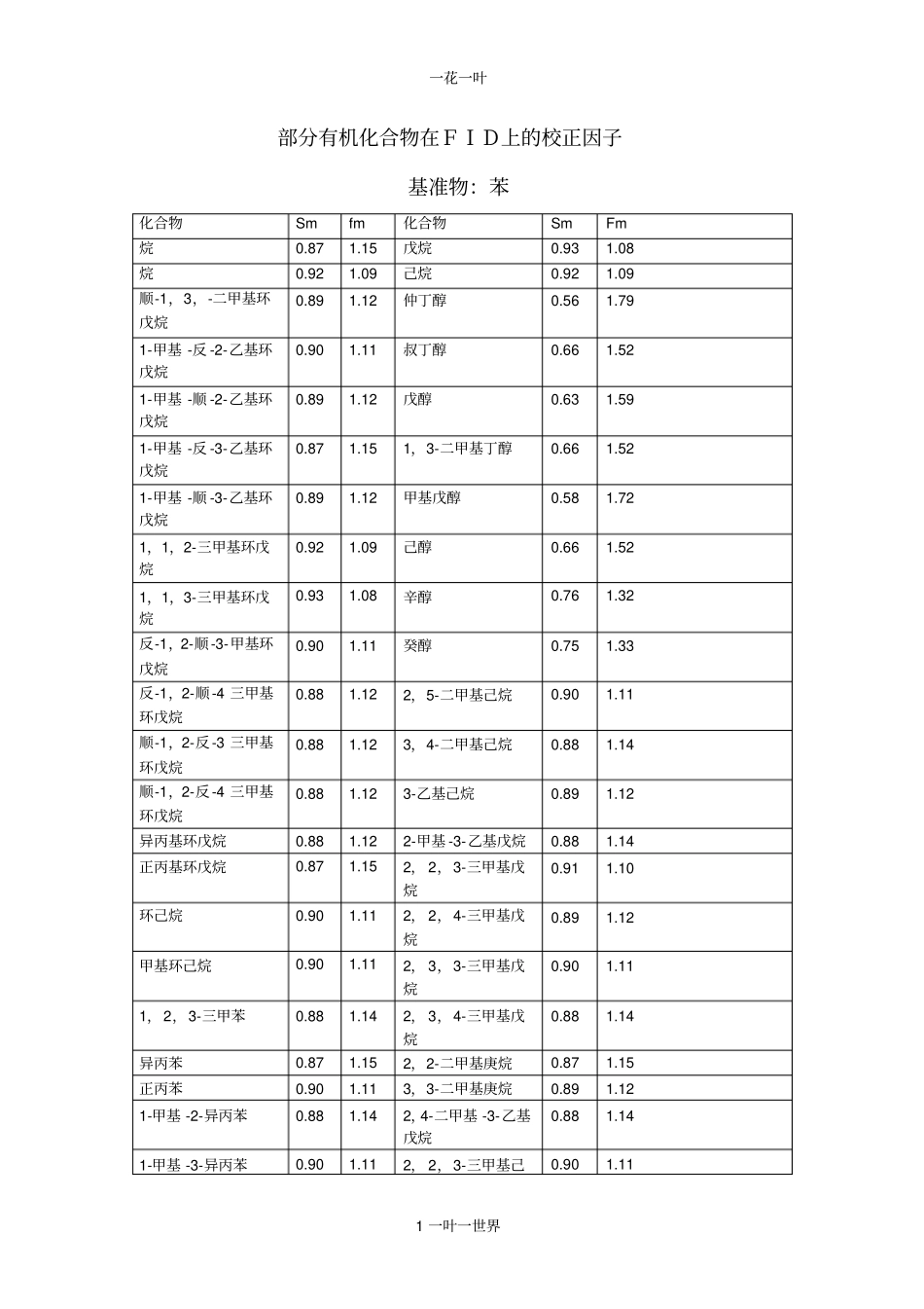 部分有机化合物在FID上的校正因子2,3_第1页