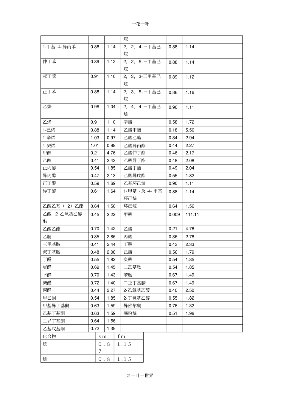 部分有机化合物在FID上的校正因子2,3_第2页
