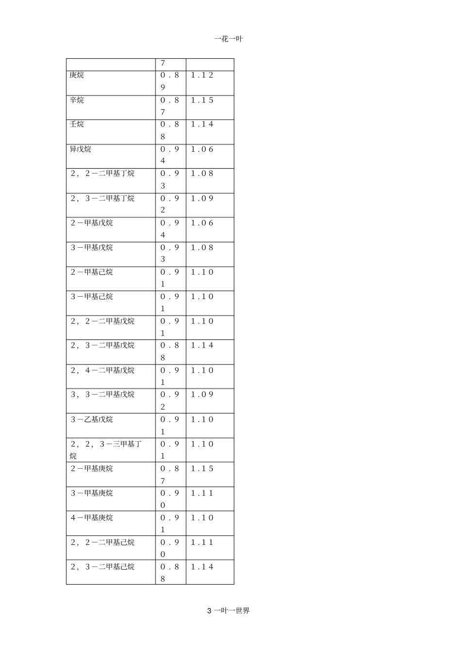 部分有机化合物在FID上的校正因子2,3_第3页