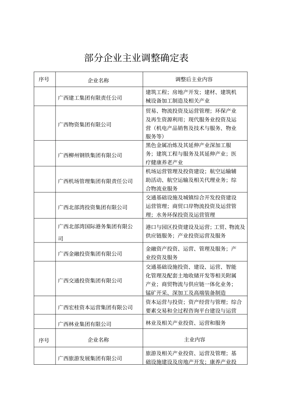 部分企业主业调整确定表_第1页