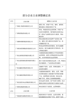 部分企业主业调整确定表
