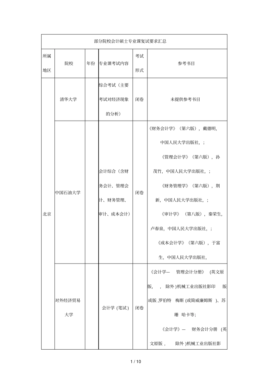 部分院校会计硕士专业课复试要求汇总_第1页