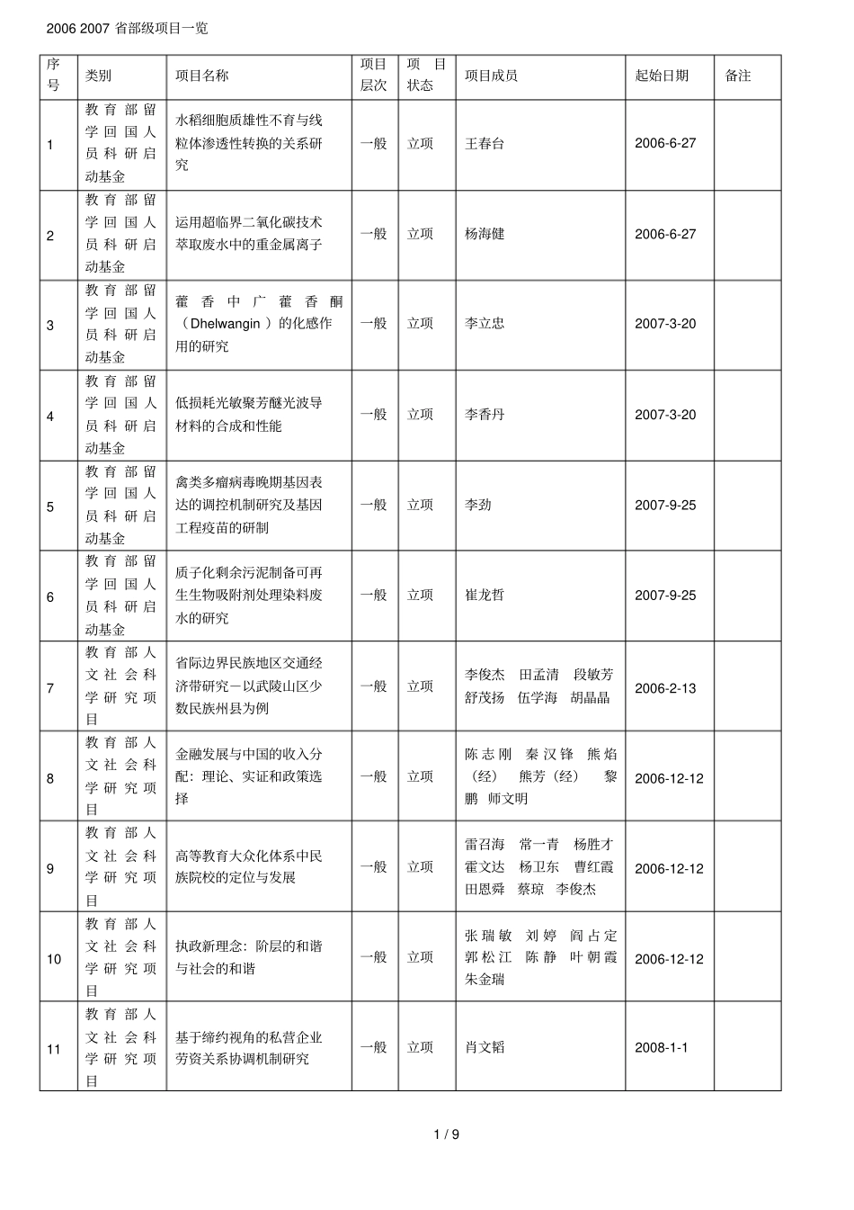 部级项目一览_第1页