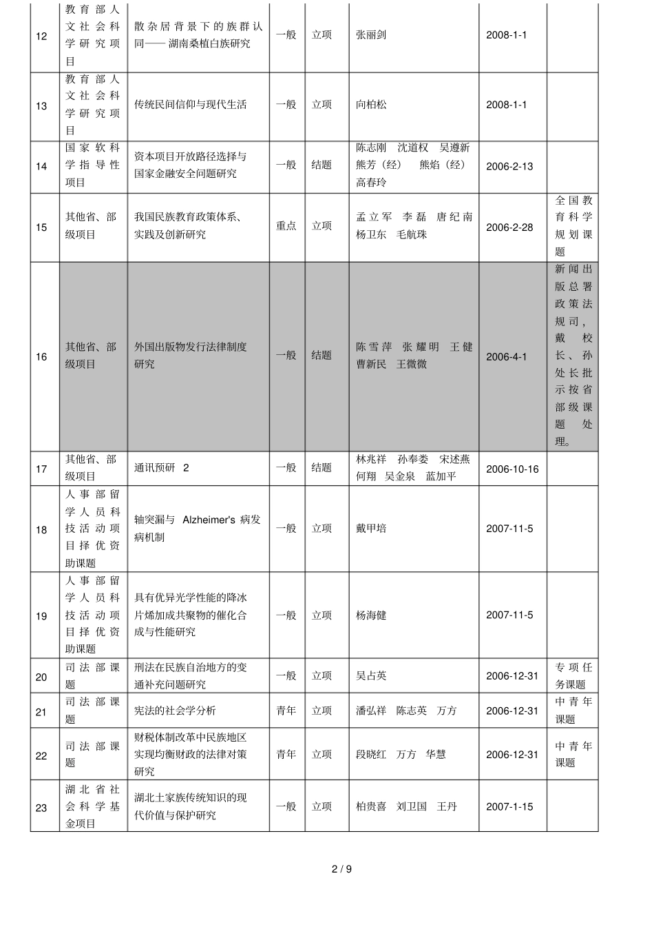 部级项目一览_第2页
