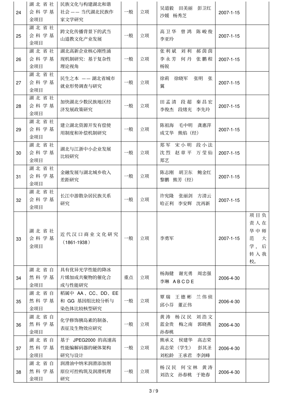 部级项目一览_第3页