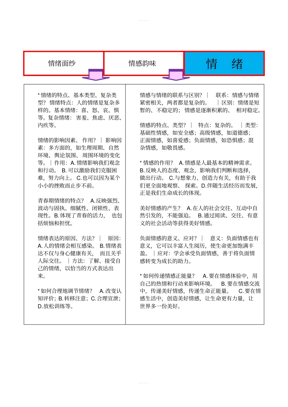 部编人教版七年级下册道德与法治全册知识点必背_第2页