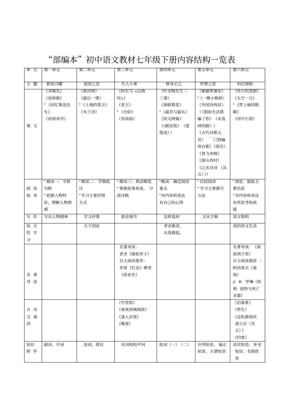 部编本初中语文教材七年级下册内容结构一览表_第1页
