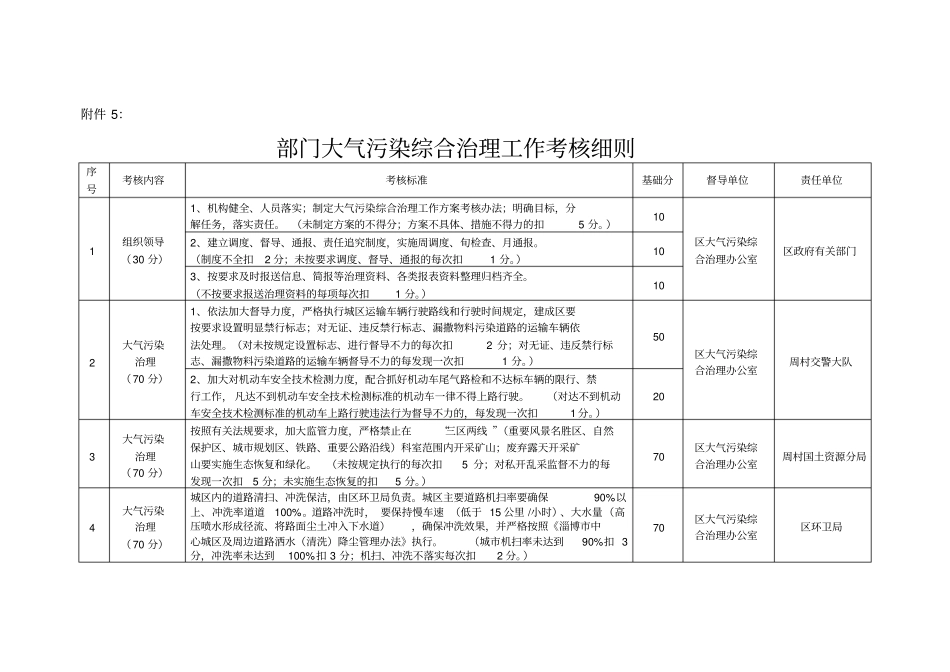 部门大气污染综合治理工作考核细则_第1页