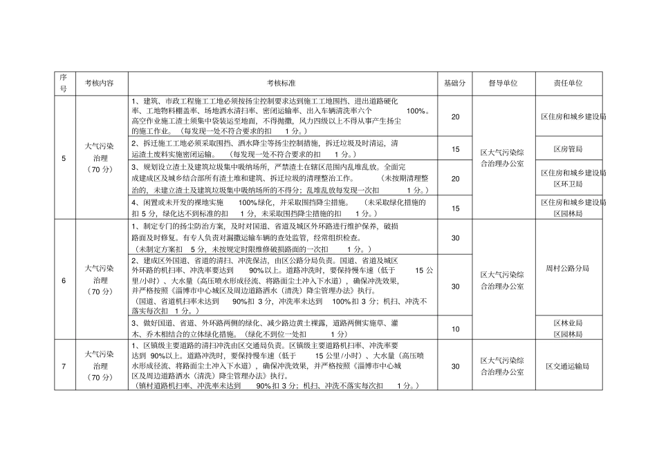 部门大气污染综合治理工作考核细则_第2页