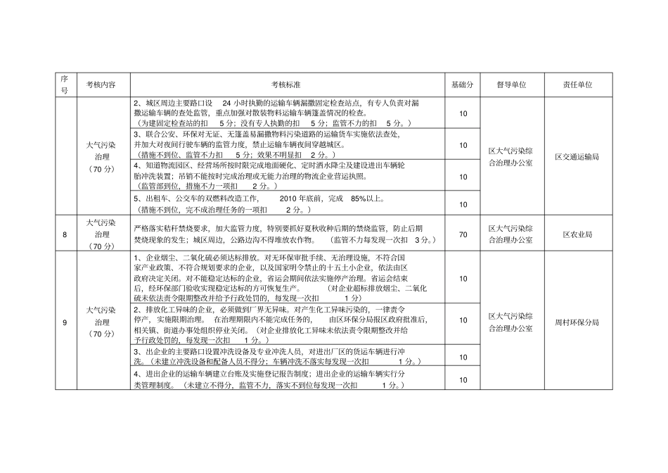 部门大气污染综合治理工作考核细则_第3页