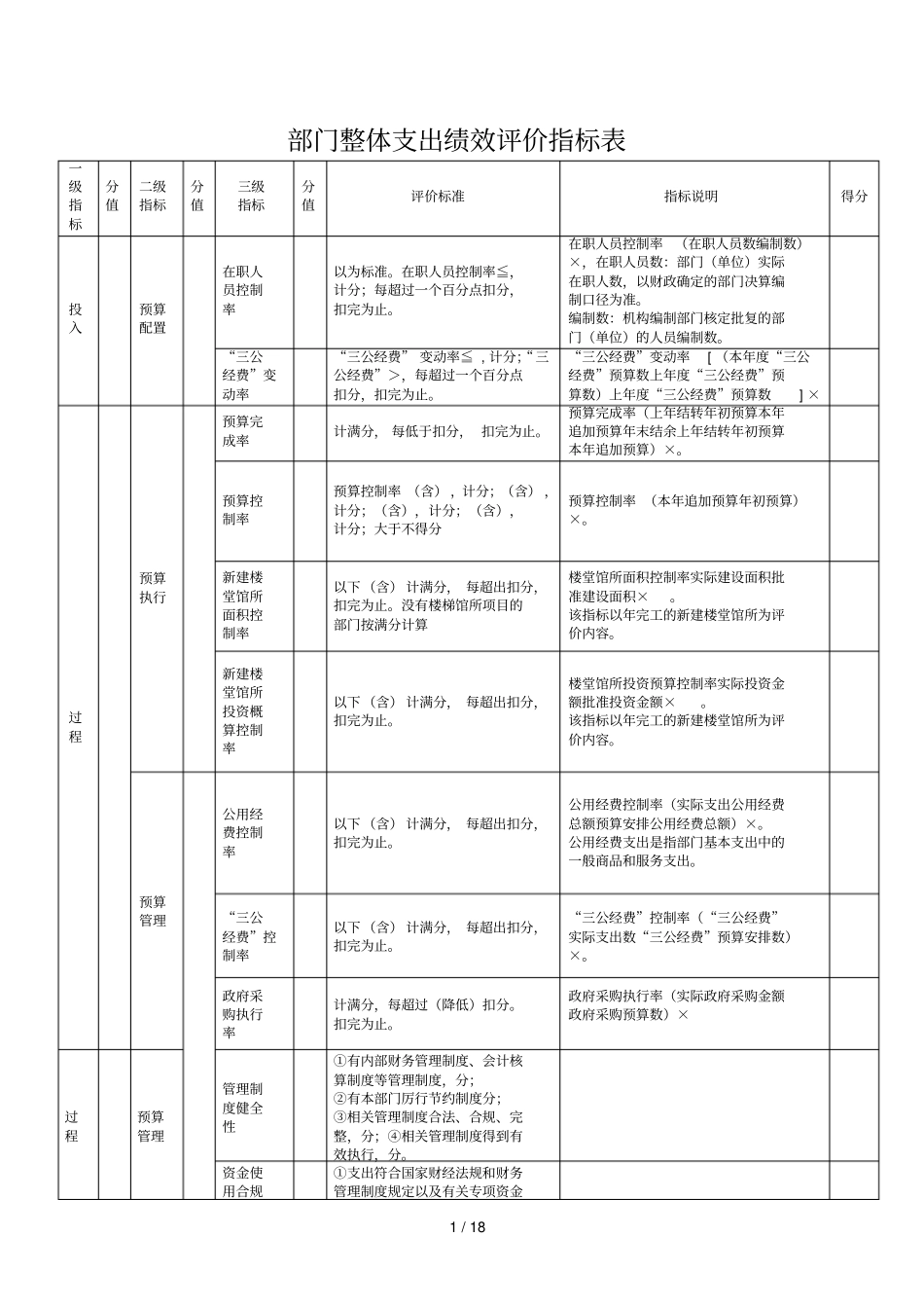 部门整体支出绩效评价指标表_第1页