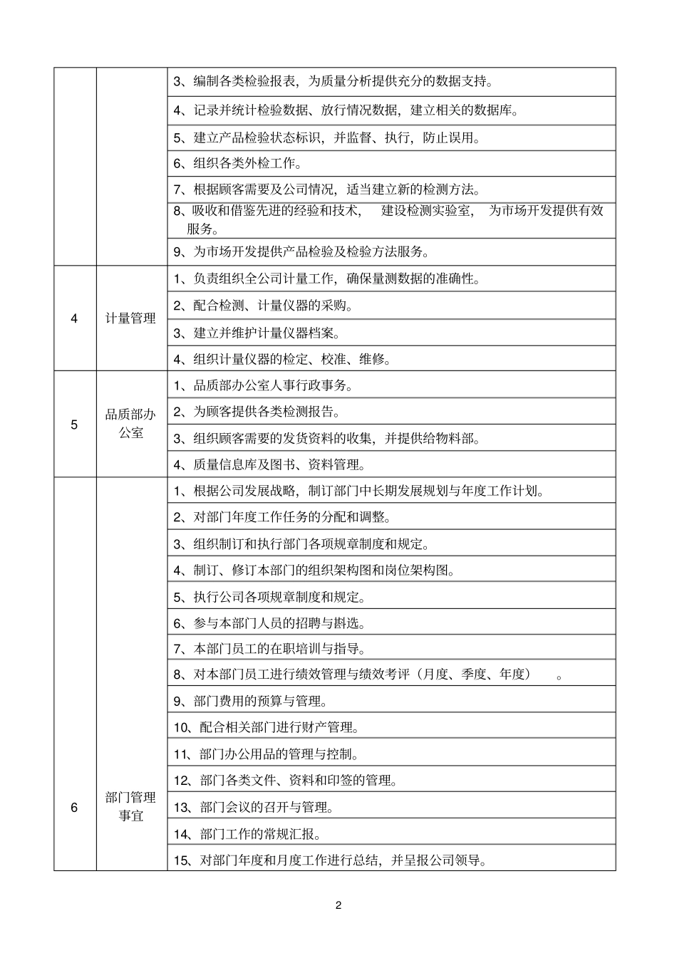部门职能表品质部1_第2页
