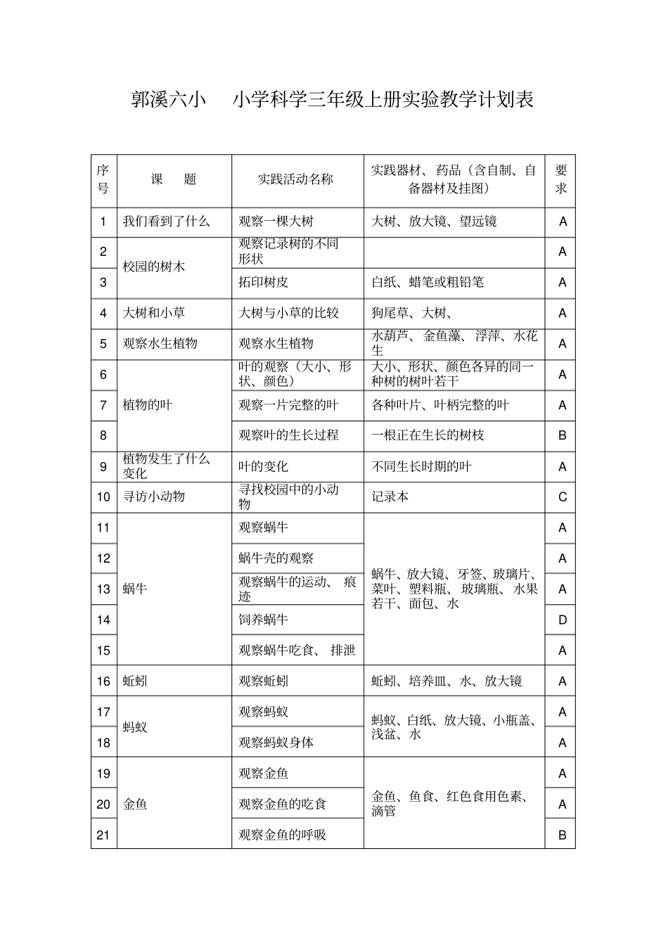 郭溪六小小学科学三年级上册试验教学计划表_第1页