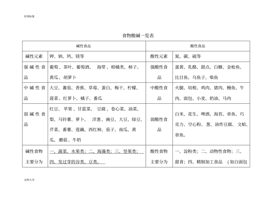 酸性食物与碱性食物一览表_第1页