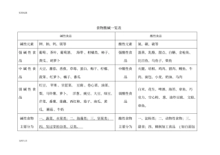 酸性食物与碱性食物一览表