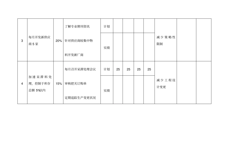 采购目标管理卡范例_第2页