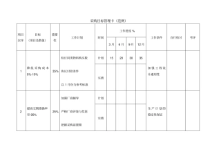 采购目标管理卡范例