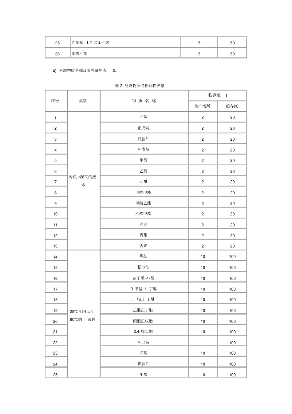 重大危险源辨识GB18218-2000_第3页