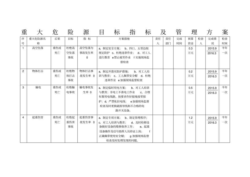 重大危险源目标指标管理方案_第1页