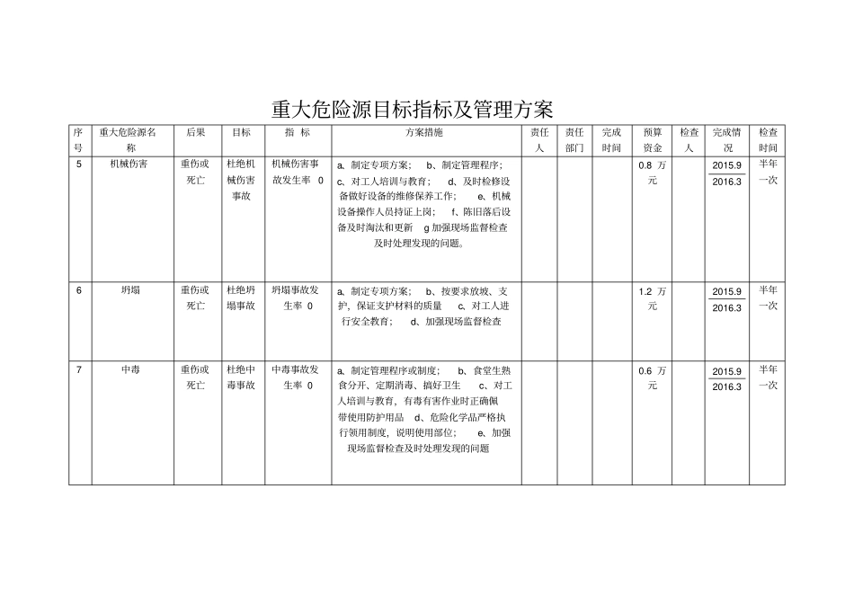 重大危险源目标指标管理方案_第2页