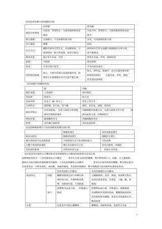 重庆医科大学病理学考试简答比较分析